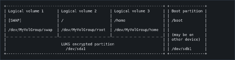 lvm on luks