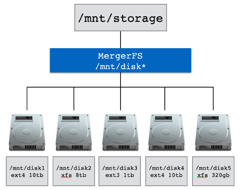 mergerfs